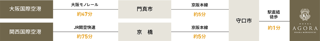 飛行機でのルート